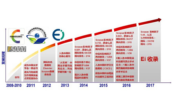 《中国光学》正式成为Ei 收录源期刊