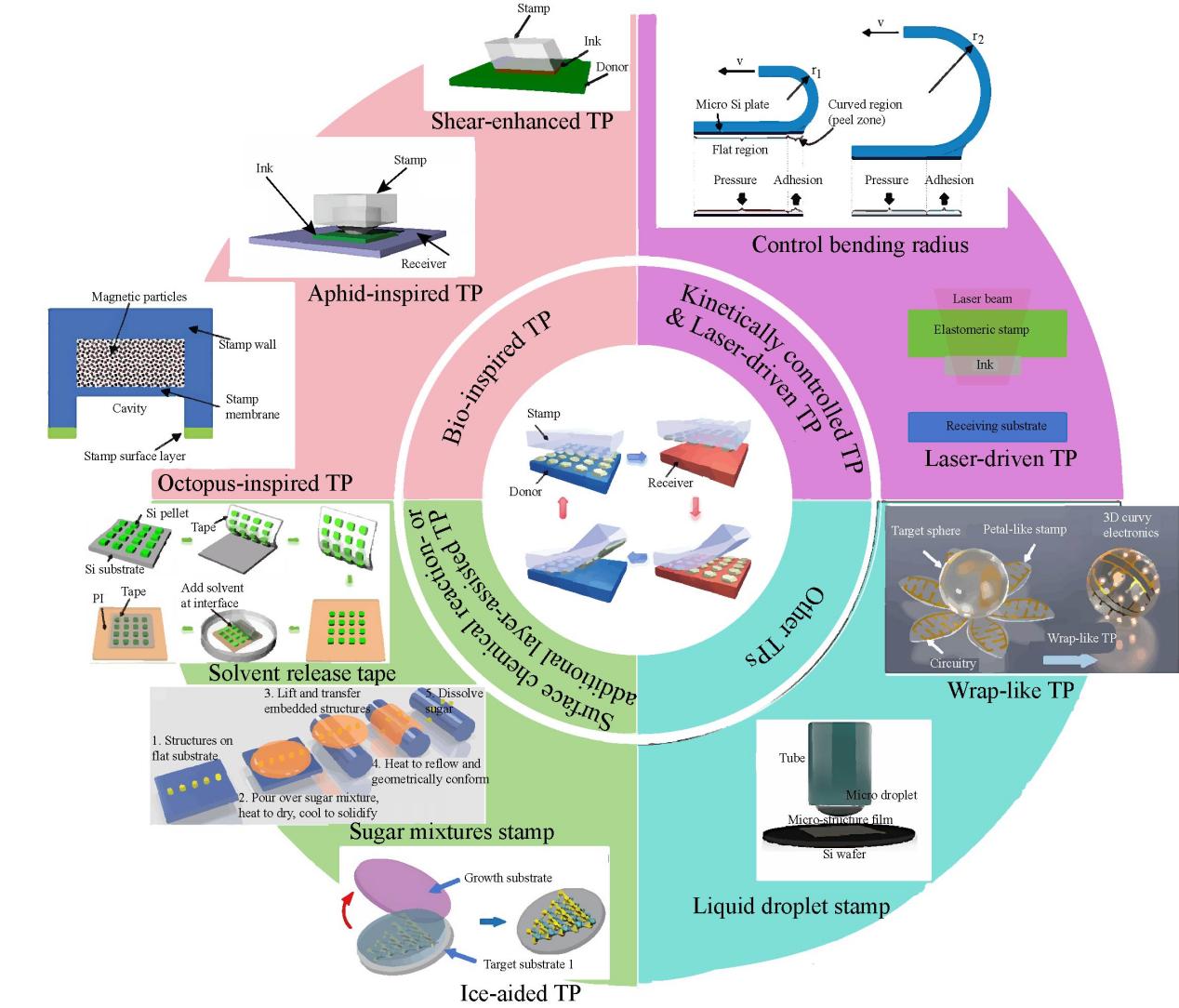 转印技术新突破：为光子集成电路带来高效、高精度集成方案