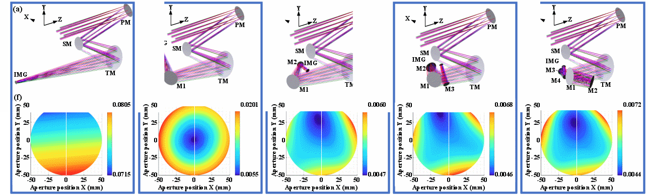 长春光机所在光学系统偏振像差抑制方面取得新进展